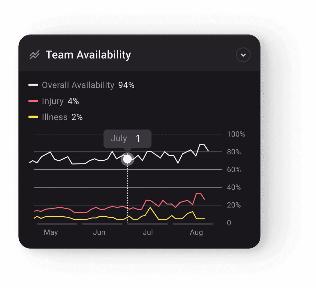 Team availability line chart over a multi-month range